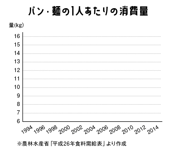 パン・麺の1人あたりの消費量グラフ