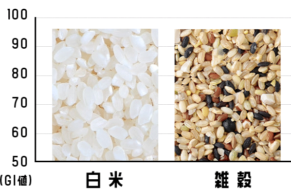 白米より40％低い